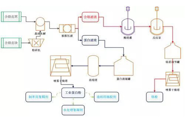 制革含鉻廢水處理工藝 制革含鉻廢水處理工藝